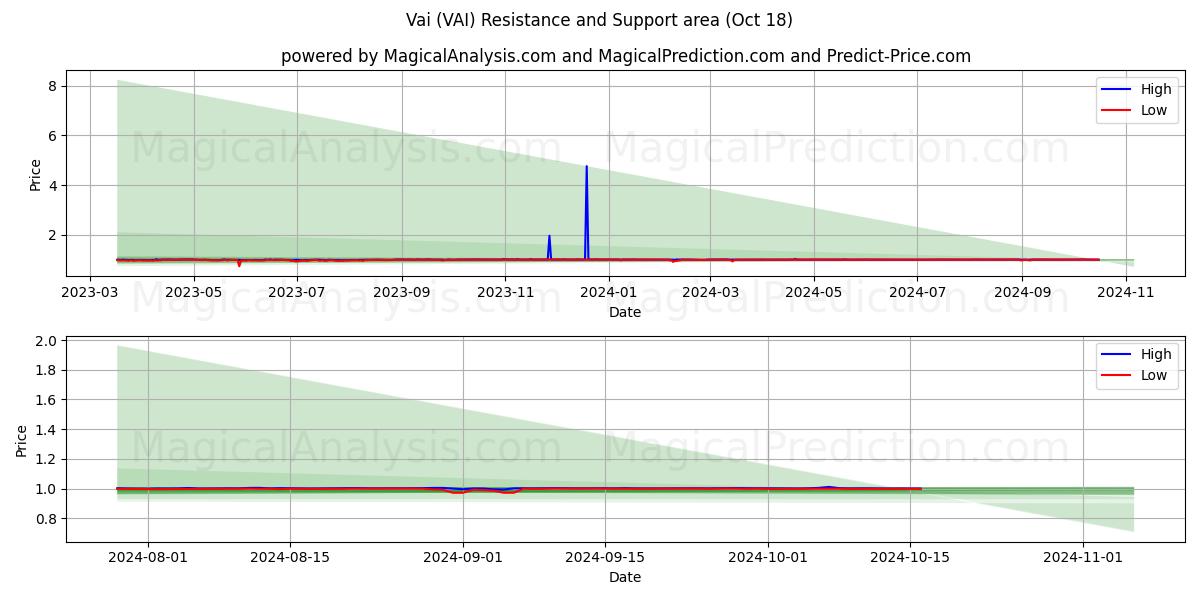  Vai (VAI) Support and Resistance area (18 Oct) 