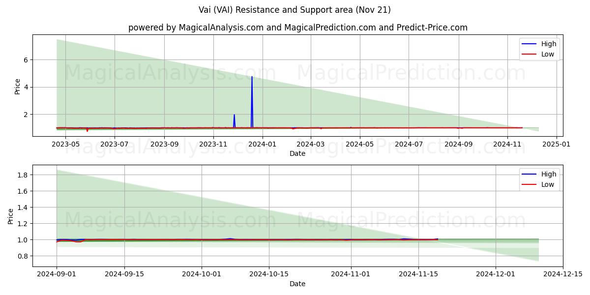  Vai (VAI) Support and Resistance area (21 Nov) 