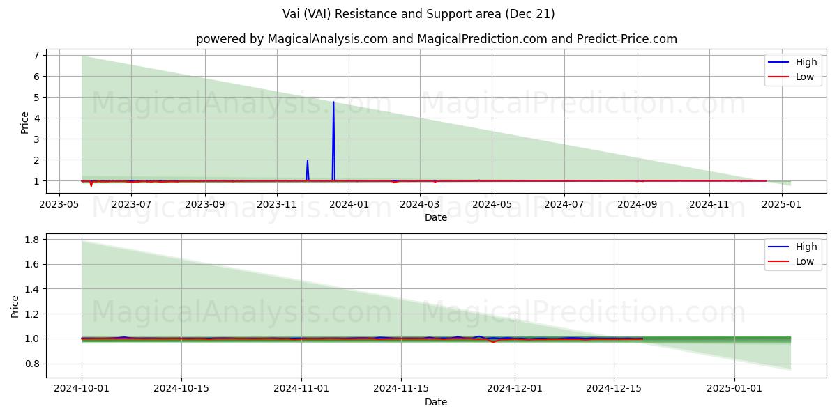  Vai (VAI) Support and Resistance area (21 Dec) 