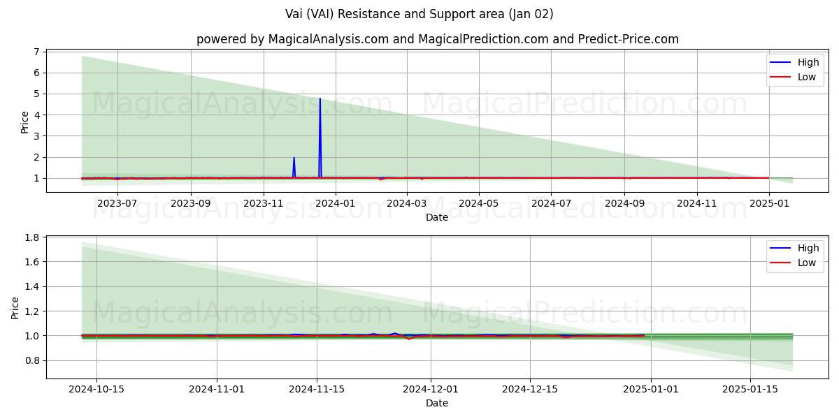  Vai (VAI) Support and Resistance area (02 Jan) 