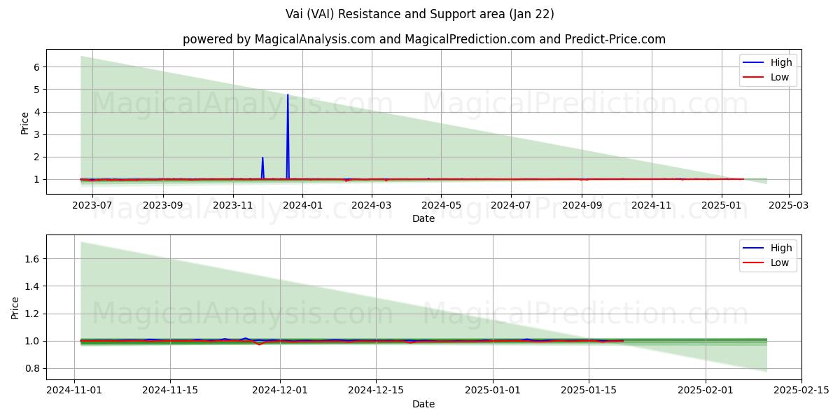  Vai (VAI) Support and Resistance area (22 Jan) 