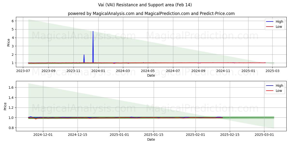  바이 (VAI) Support and Resistance area (30 Jan) 