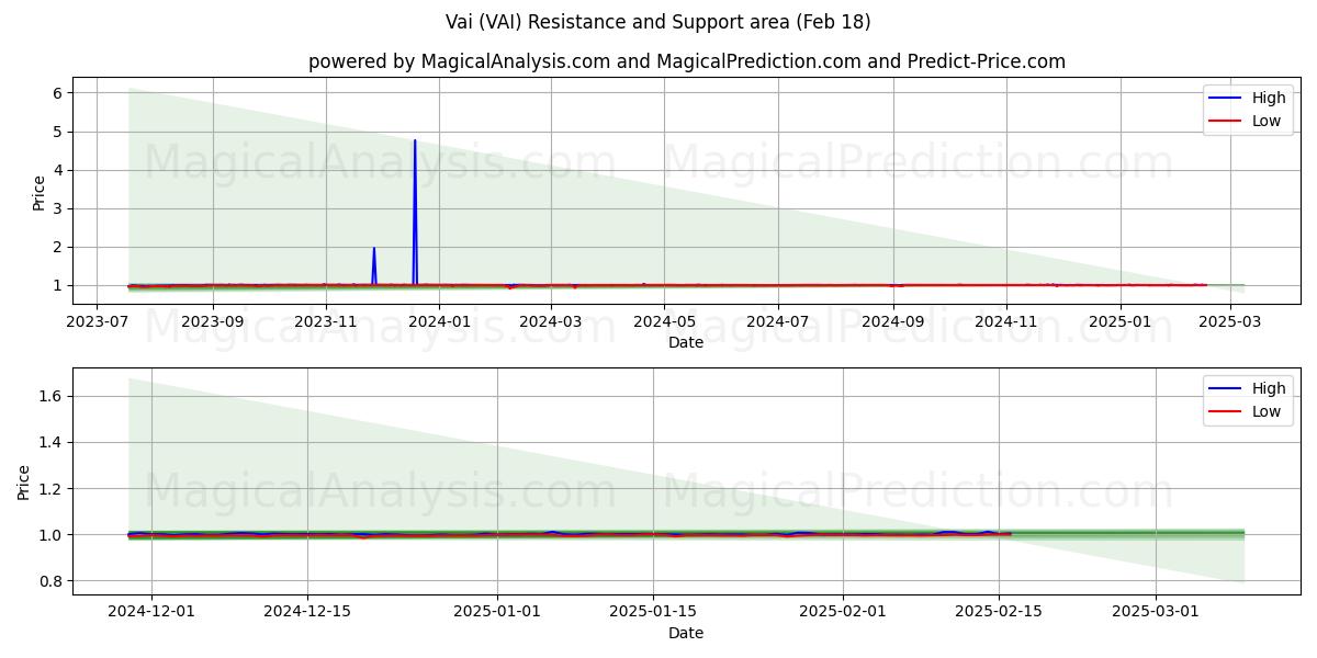  Vai (VAI) Support and Resistance area (31 Jan) 