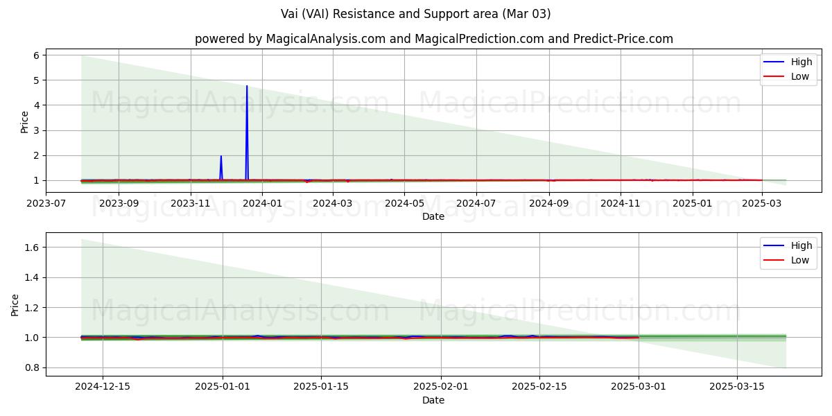  Vai (VAI) Support and Resistance area (03 Mar) 