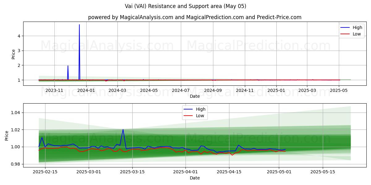 Vai (VAI) Support and Resistance area (28 Mar) 