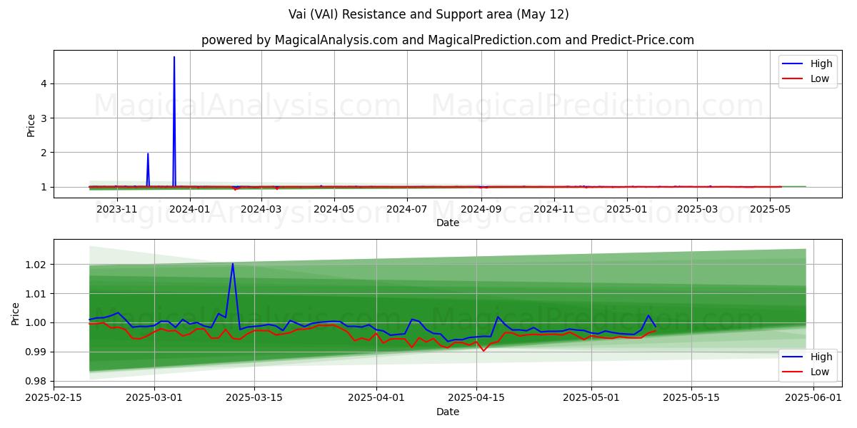  वै (VAI) Support and Resistance area (12 May) 