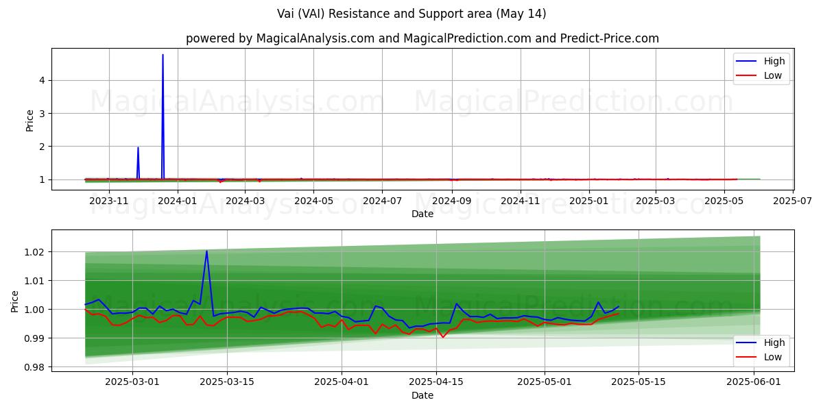  Vai (VAI) Support and Resistance area (14 May) 