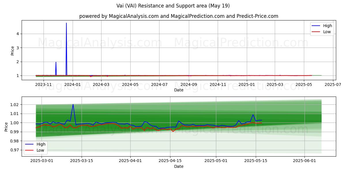  Vai (VAI) Support and Resistance area (19 May) 