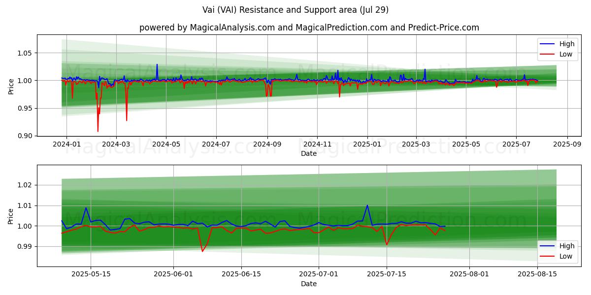  바이 (VAI) Support and Resistance area (28 Jul) 