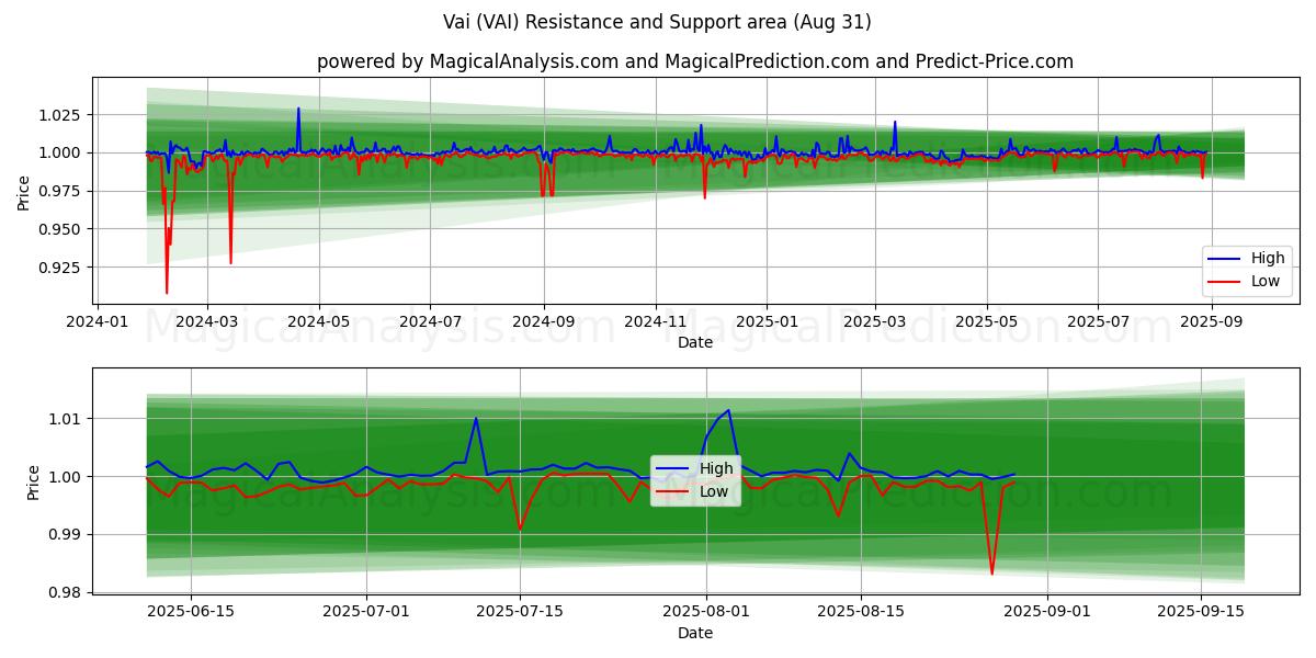 Vai (VAI) Support and Resistance area (01 Aug) 