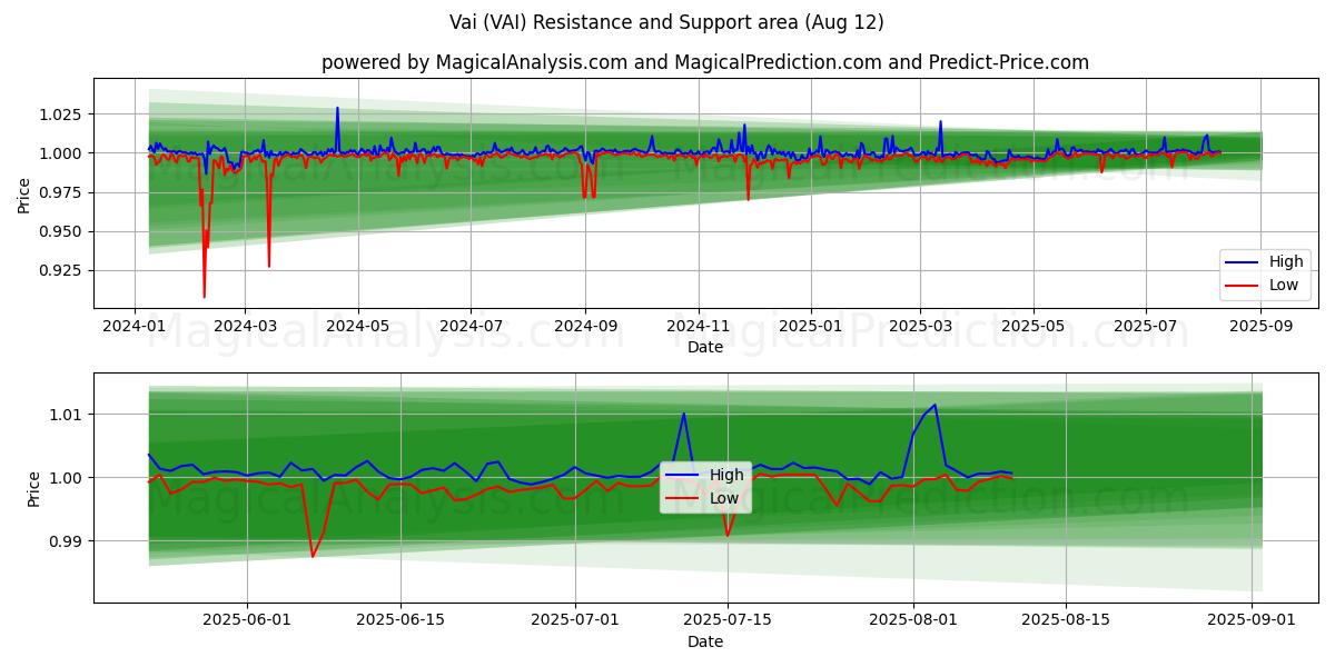  Vai (VAI) Support and Resistance area (11 Aug) 