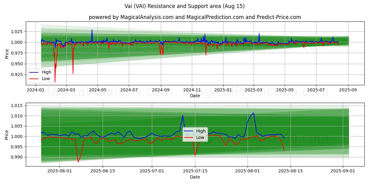  Vai (VAI) Support and Resistance area (12 Aug) 