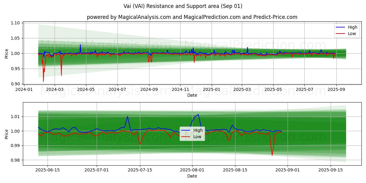  瓦伊 (VAI) Support and Resistance area (29 Aug) 