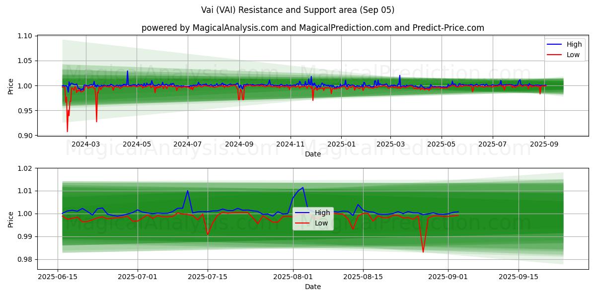  Vai (VAI) Support and Resistance area (03 Sep) 