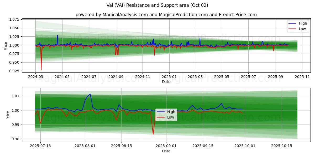  وای (VAI) Support and Resistance area (01 Oct) 