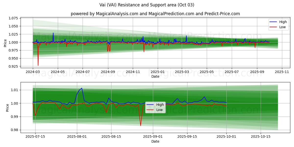  Vai (VAI) Support and Resistance area (02 Oct) 