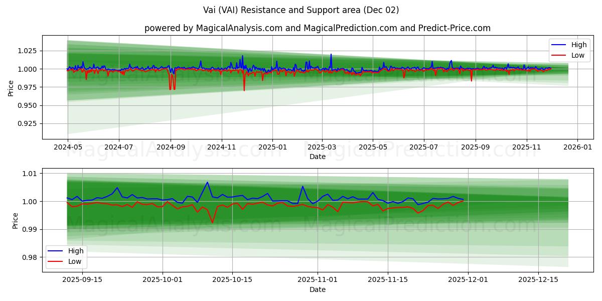  Vai (VAI) Support and Resistance area (01 Dec) 