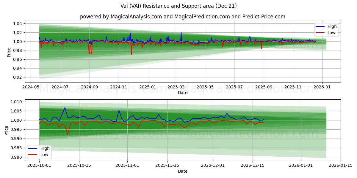  Vai (VAI) Support and Resistance area (20 Dec) 