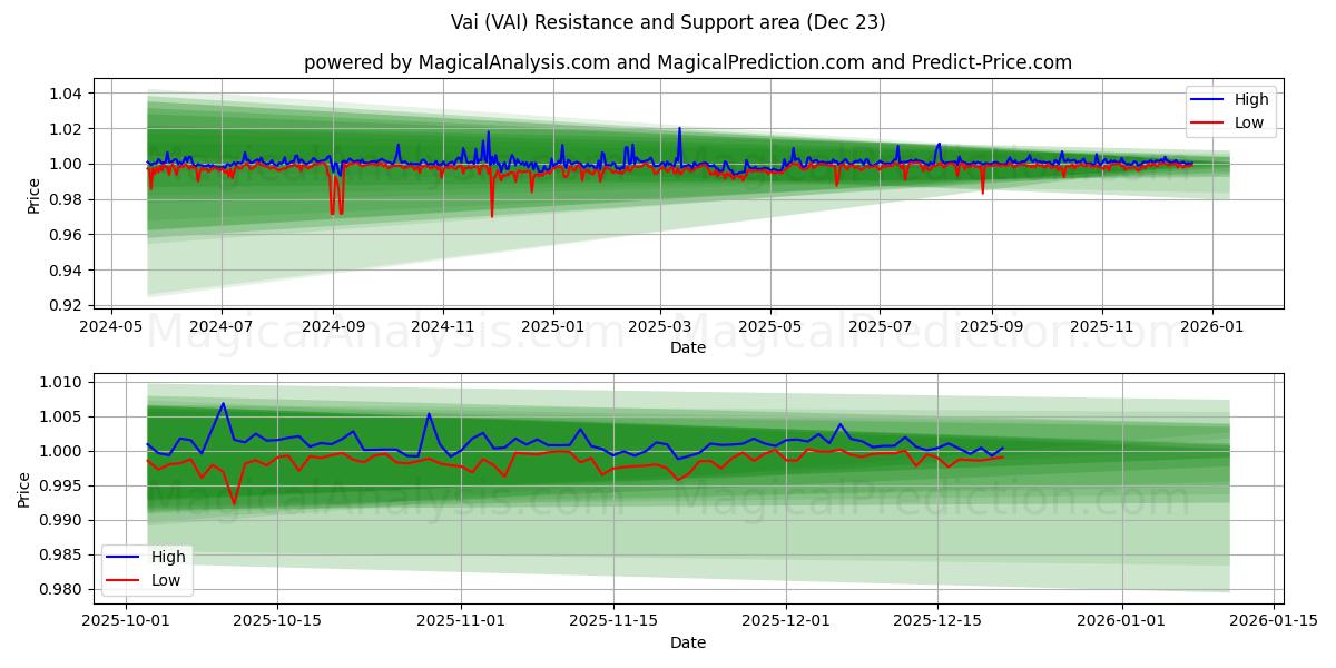  Vai (VAI) Support and Resistance area (22 Dec) 