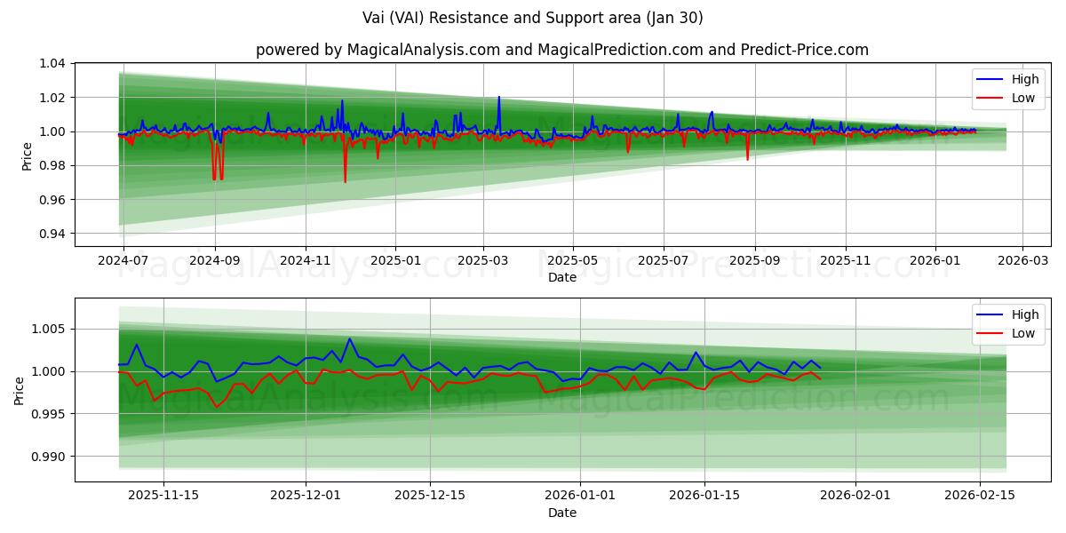  vai (VAI) Support and Resistance area (29 Jan) 