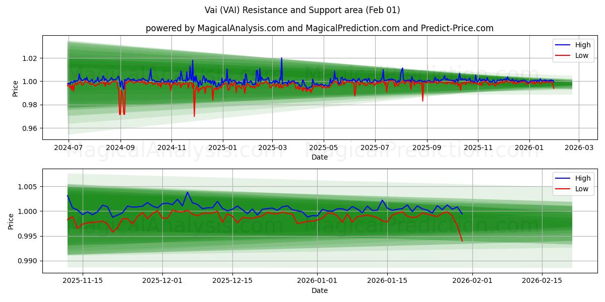  وای (VAI) Support and Resistance area (31 Jan) 