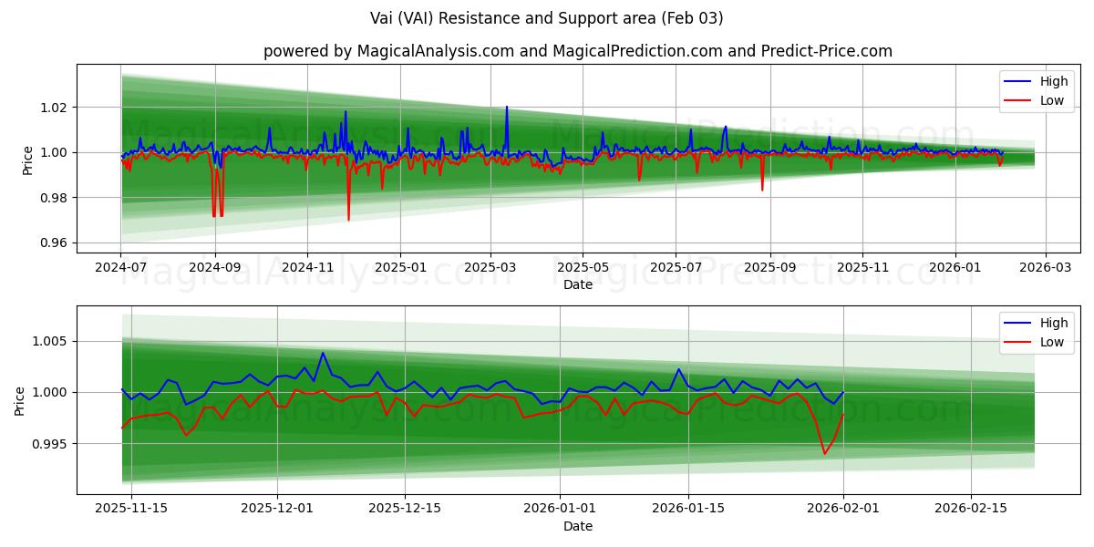 Vai (VAI) Support and Resistance area (02 Feb) 