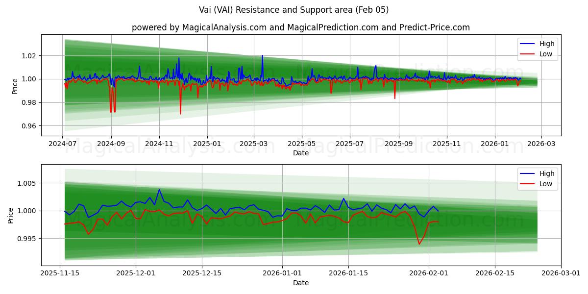  Vai (VAI) Support and Resistance area (03 Feb) 