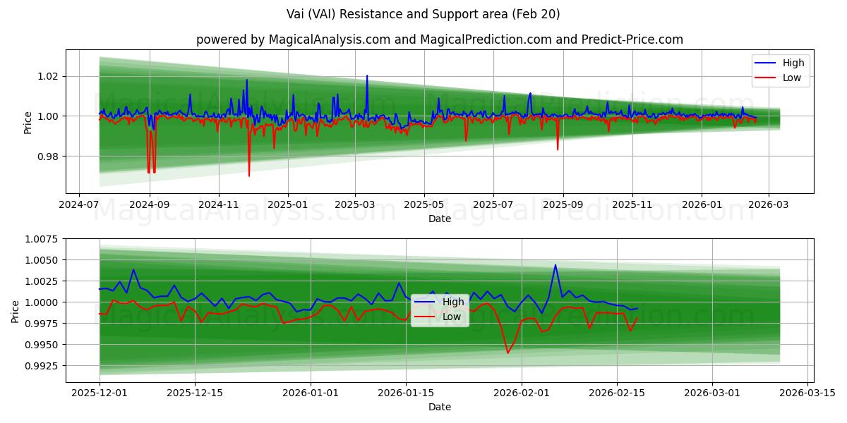 vai (VAI) Support and Resistance area (19 Feb) 
