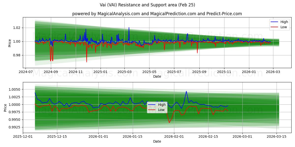  Vai (VAI) Support and Resistance area (24 Feb) 