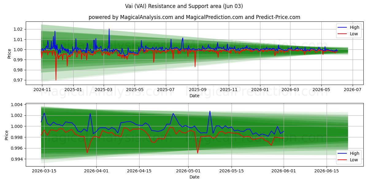  Vai (VAI) Support and Resistance area (01 Jun) 