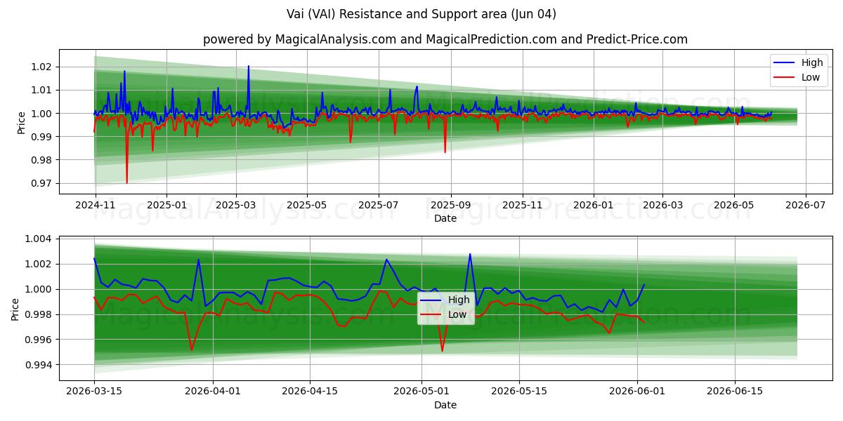  Vai (VAI) Support and Resistance area (03 Jun) 