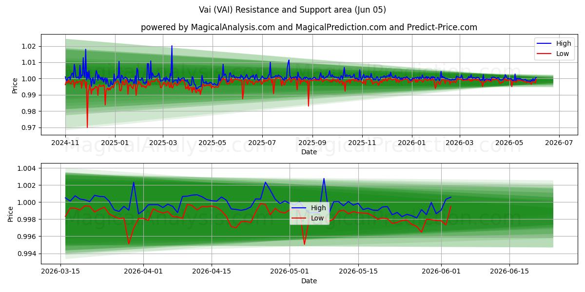  Vai (VAI) Support and Resistance area (04 Jun) 