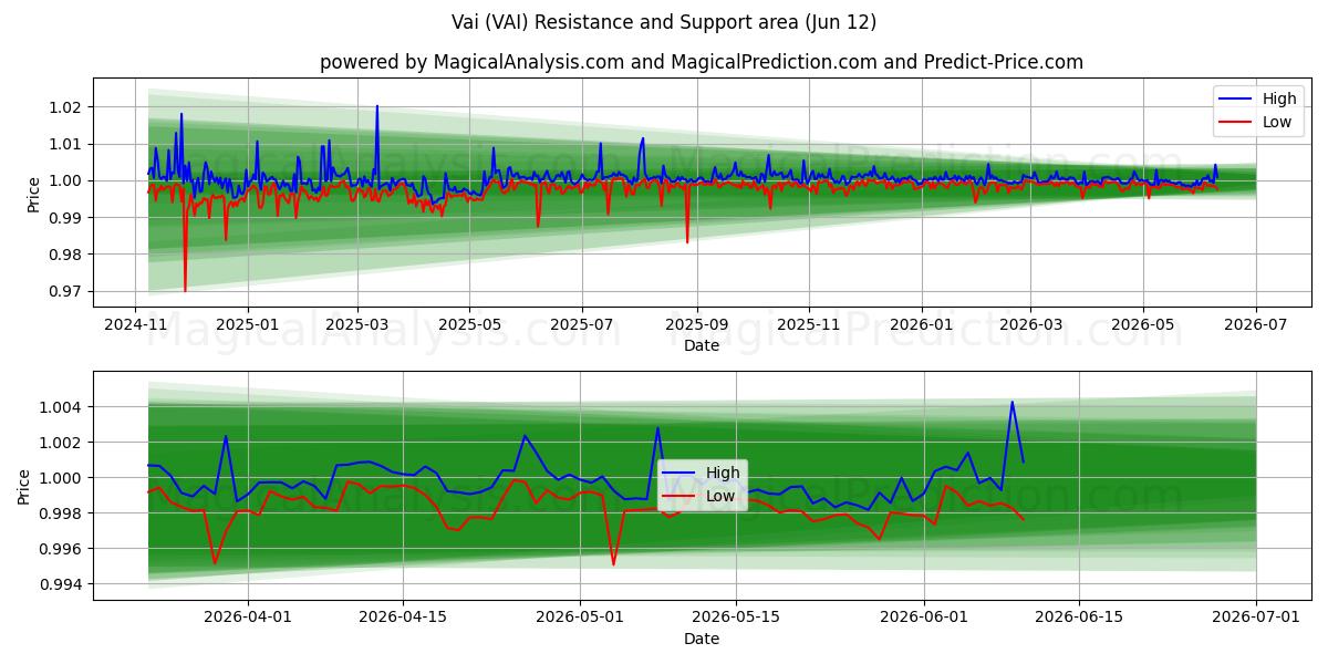  Vai (VAI) Support and Resistance area (11 Jun) 