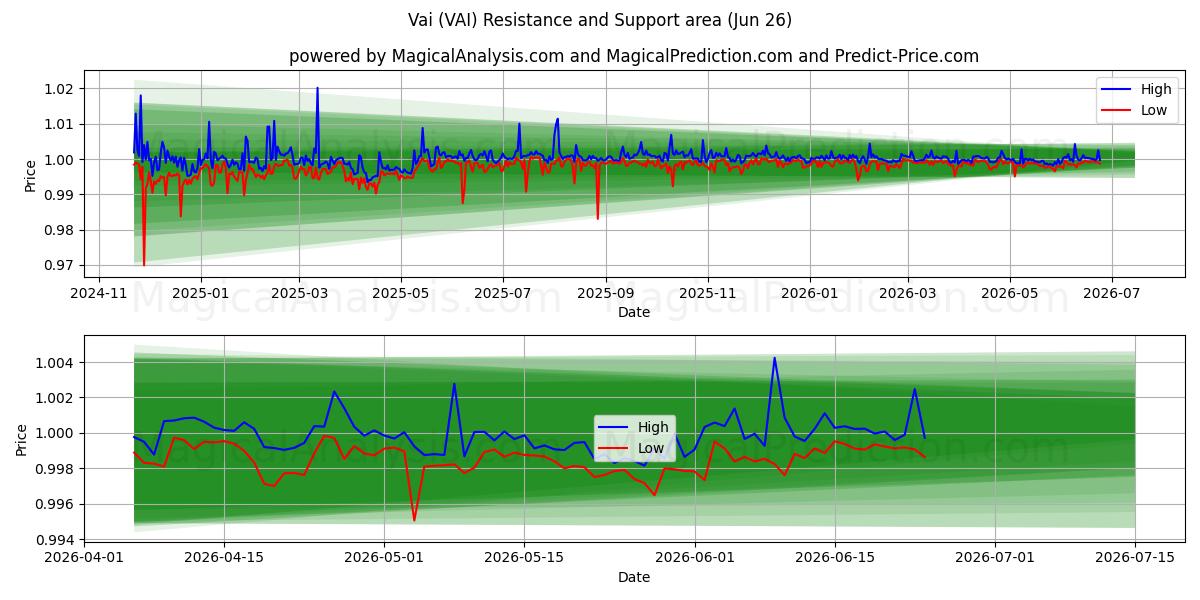  Vai (VAI) Support and Resistance area (17 Jun) 