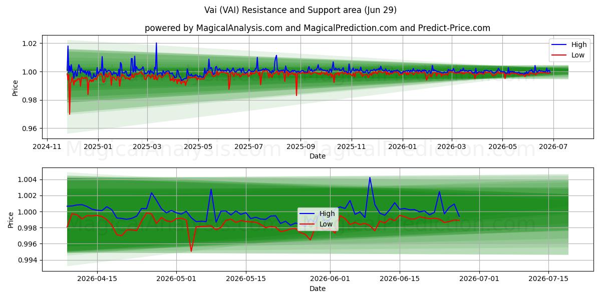  وای (VAI) Support and Resistance area (28 Jun) 