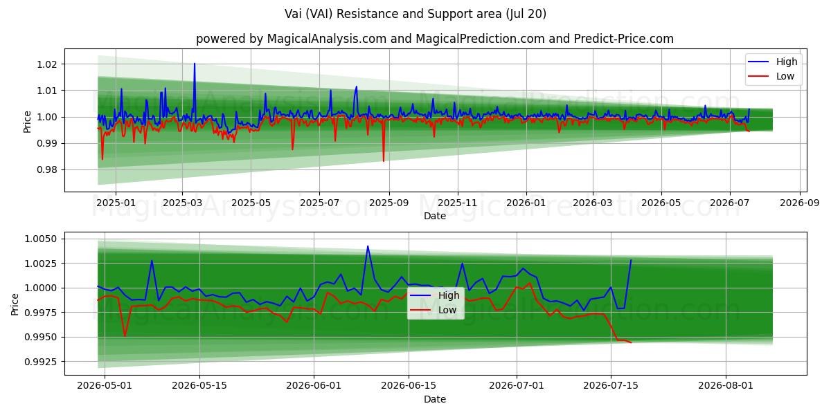  وای (VAI) Support and Resistance area (18 Jul) 