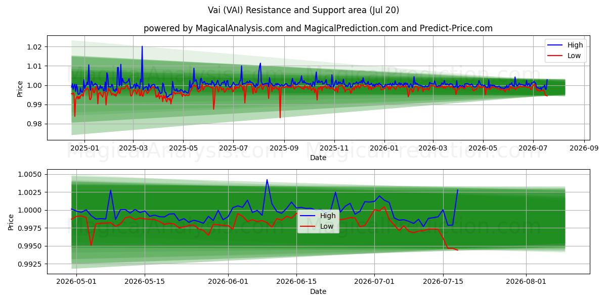  فاي (VAI) Support and Resistance area (19 Jul) 
