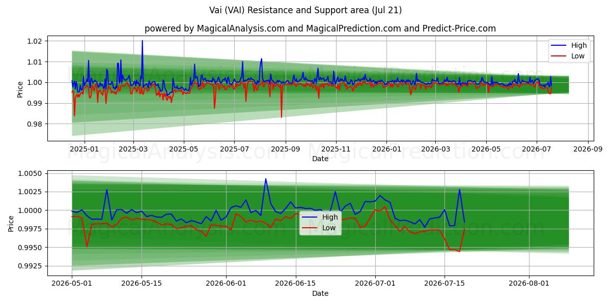  Vai (VAI) Support and Resistance area (20 Jul) 