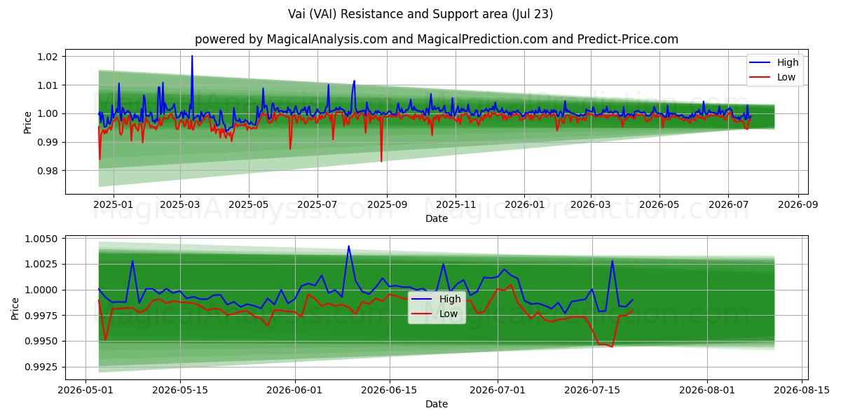  ヴァイ (VAI) Support and Resistance area (22 Jul) 