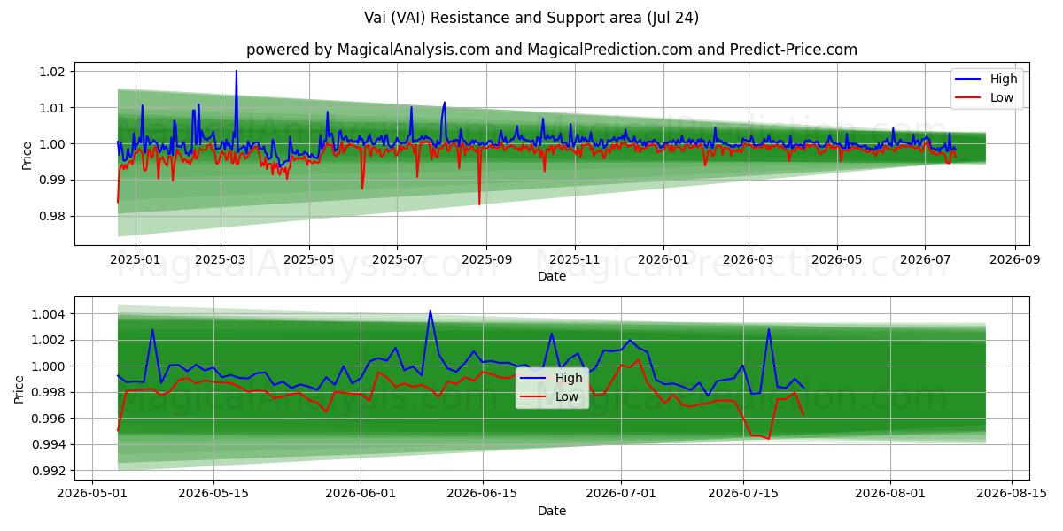  Vai (VAI) Support and Resistance area (23 Jul) 