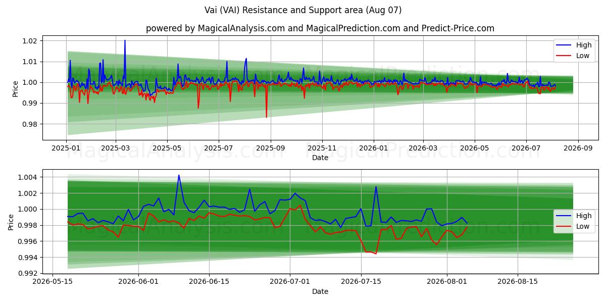 وای (VAI) Support and Resistance area (06 Aug) 