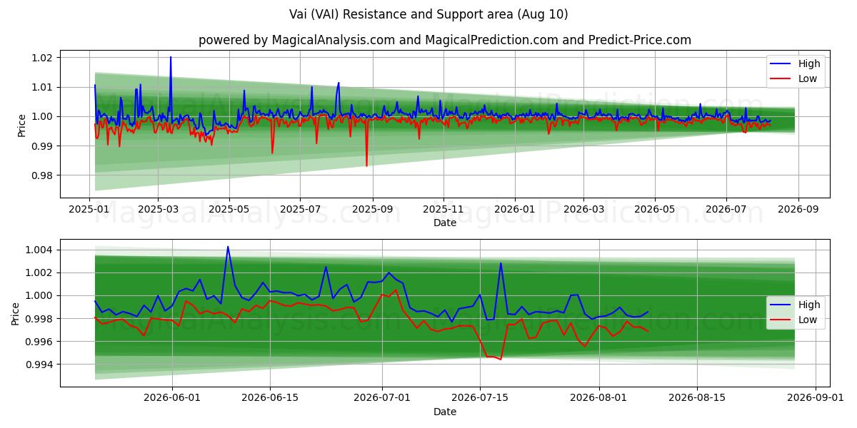  Vai (VAI) Support and Resistance area (08 Aug) 