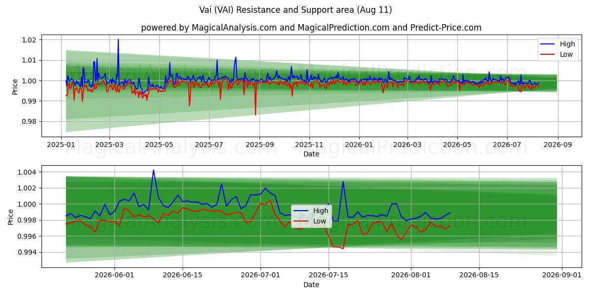  فاي (VAI) Support and Resistance area (10 Aug) 