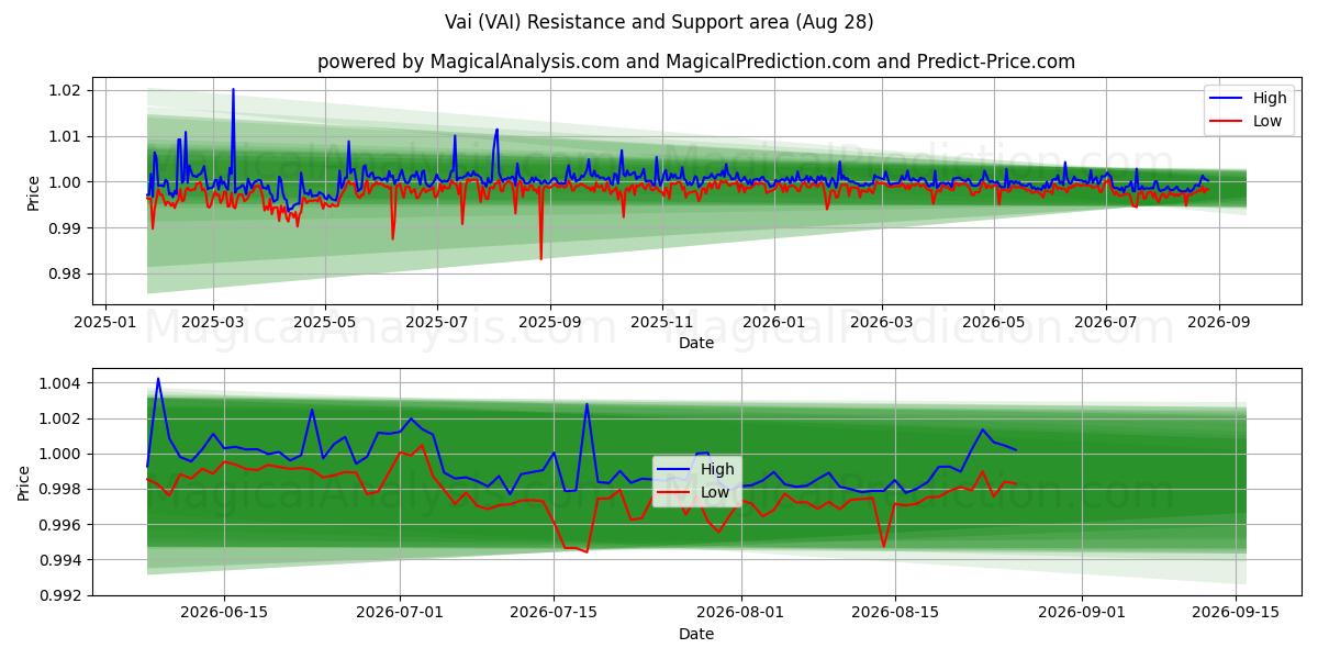  Vai (VAI) Support and Resistance area (27 Aug) 