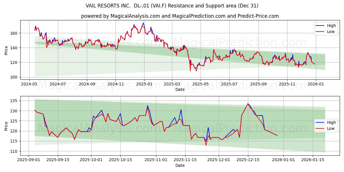  VAIL RESORTS INC.  DL-,01 (VAI.F) Support and Resistance area (30 Dec) 