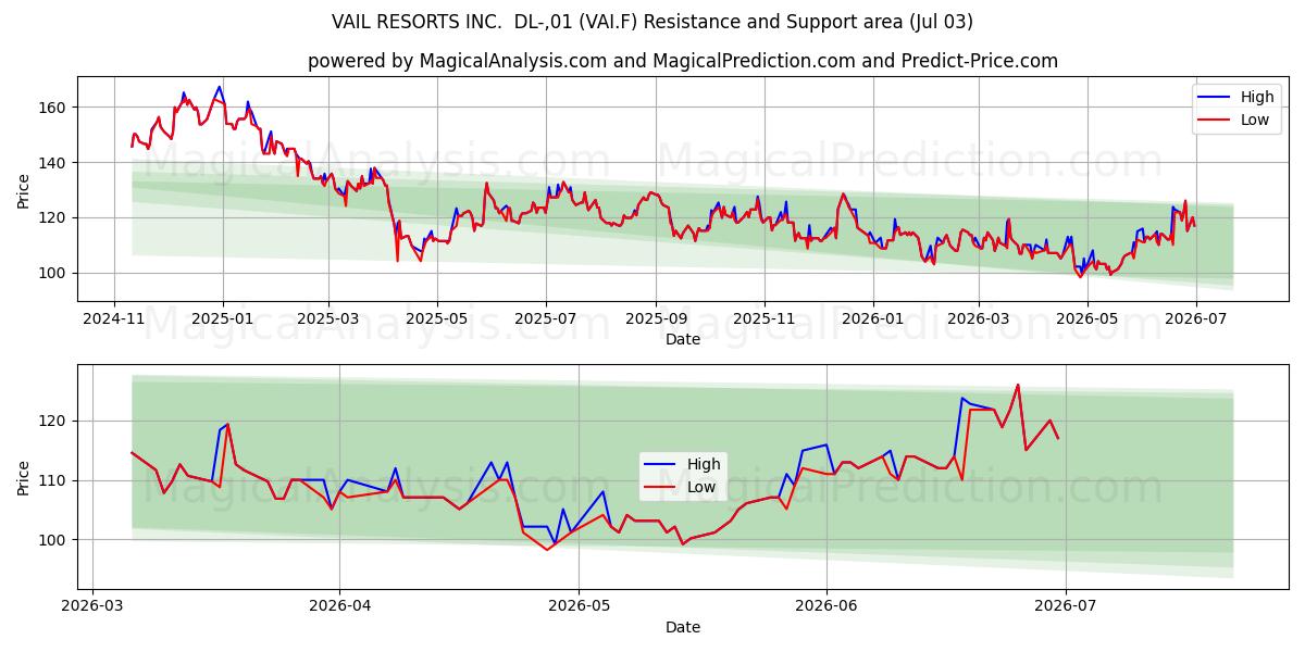  VAIL RESORTS INC.  DL-,01 (VAI.F) Support and Resistance area (02 Jul) 