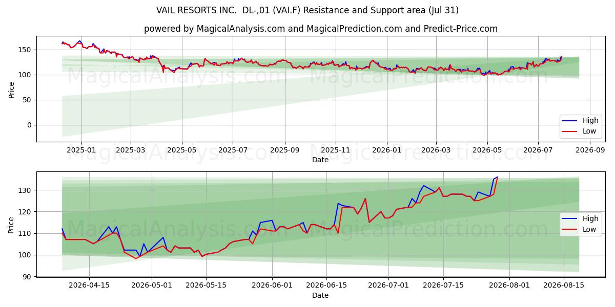  VAIL RESORTS INC.  DL-,01 (VAI.F) Support and Resistance area (30 Jul) 