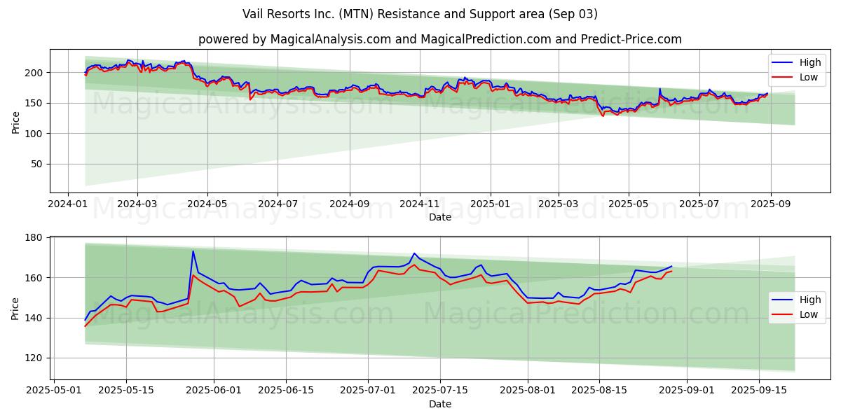  Vail Resorts Inc. (MTN) Support and Resistance area (02 Sep) 