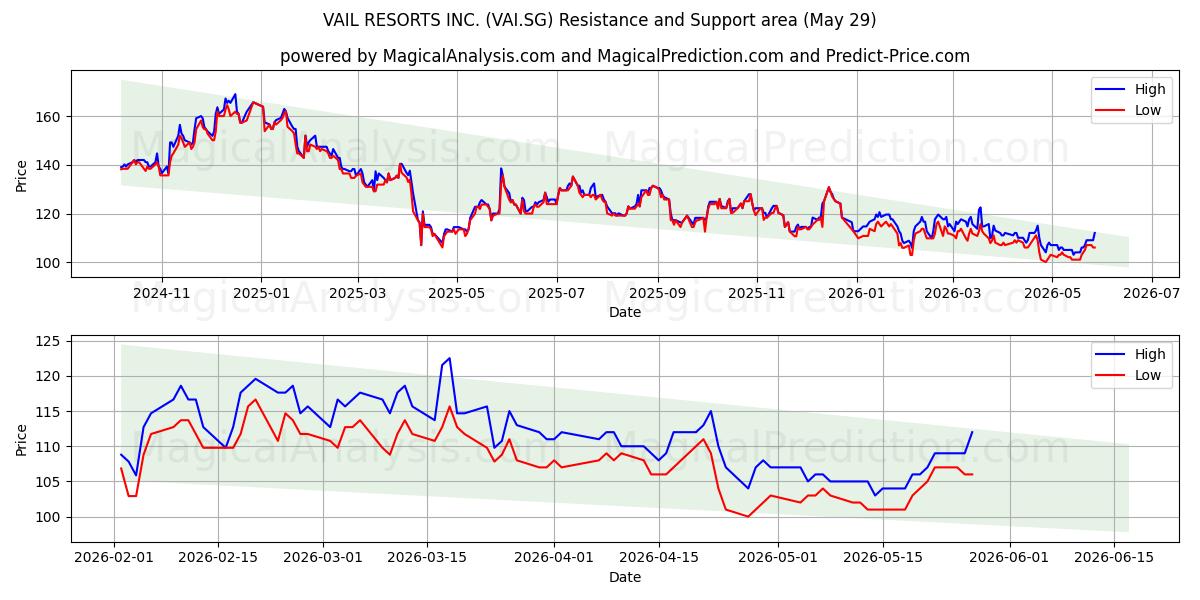  VAIL RESORTS INC. (VAI.SG) Support and Resistance area (28 May) 