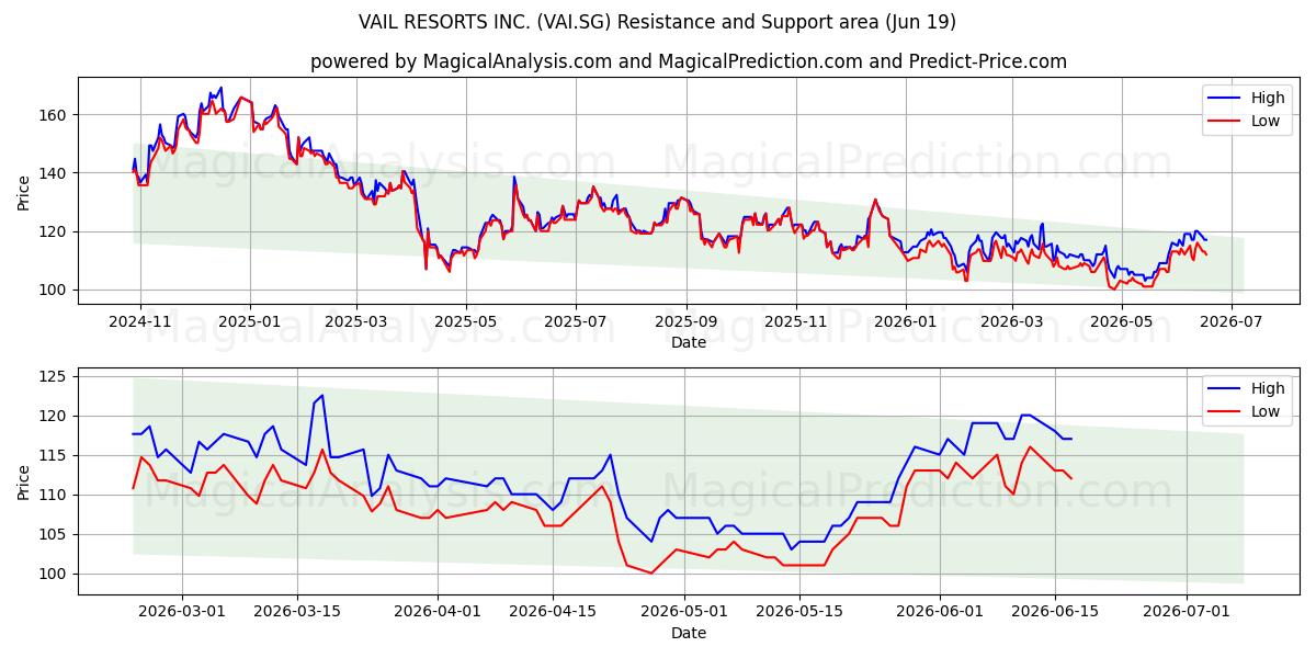  VAIL RESORTS INC. (VAI.SG) Support and Resistance area (18 Jun) 
